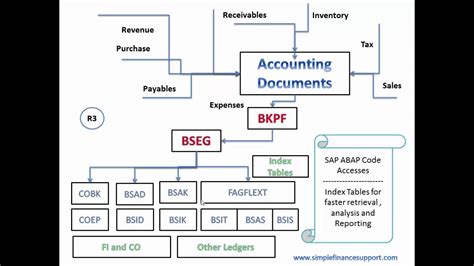Main Finance tables in S/4 HANA are <b>BKPF</b>, <b>BSEG</b>, ACDOCA, and. . Bkpf and bseg